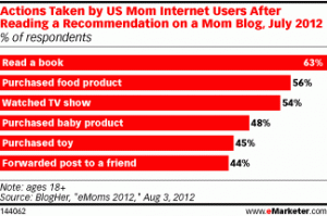 actions taken by moms after reading a blog graph