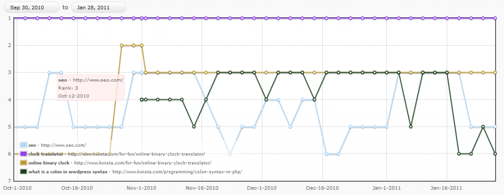 SEO Rank Reporter - Line Graph